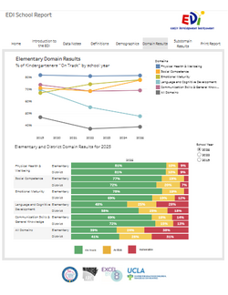 EDI District Reports (2025)