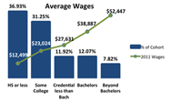 Even Some College Means a Higher Paycheck